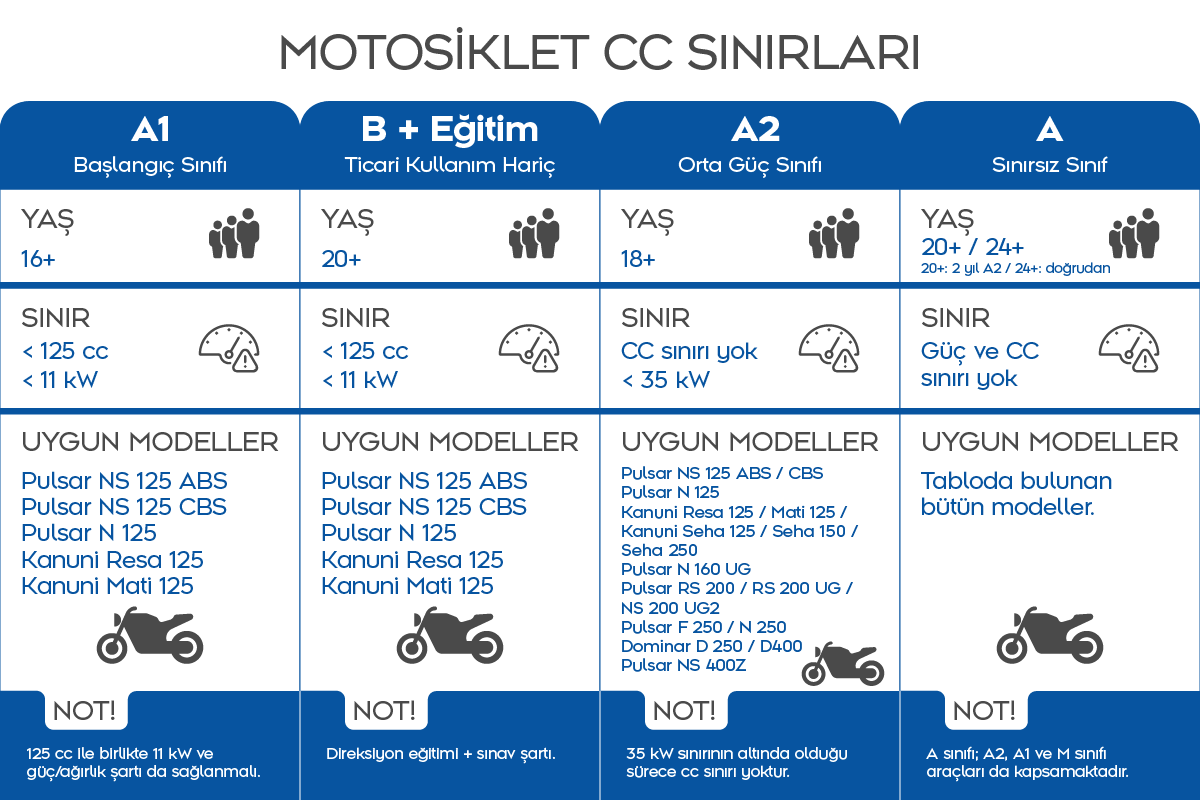 A1, A2, A ve B sınıfı ehliyet ile kullanılabilen motosiklet cc sınırları